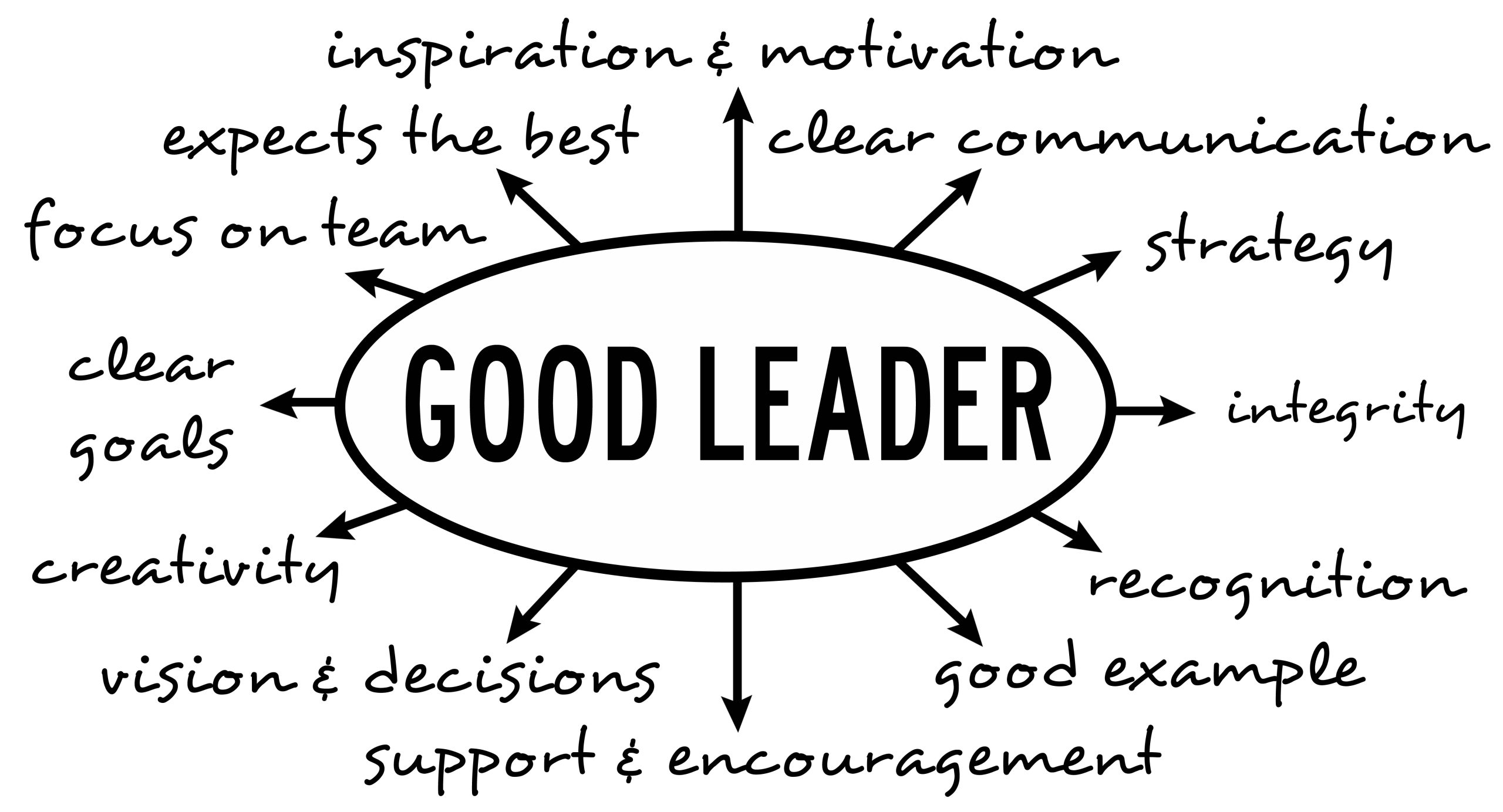 essay on the qualities of a good leader